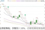 沪金沪银飘红：5月7
沪金涨0.74%、沪银涨1.58%，白银现期现倒挂现象