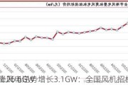海上风电逆势增长3.1GW：全国风机招标容量同
下降26.6GW