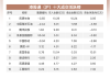 
中国(09987)5月17
斥资469.19万
元回购1.55万股