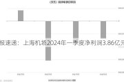 财报速递：上海机场2024年一季度净利润3.86亿元