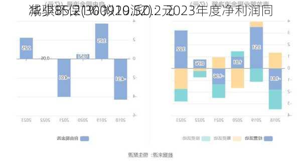 华骐环保(300929.SZ)：2023年度净利润同
减少85.21% 拟10派0.2元