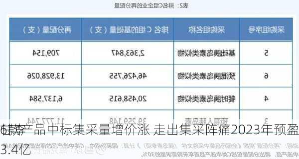 甘李
6款产品中标集采量增价涨 走出集采阵痛2023年预盈3.4亿