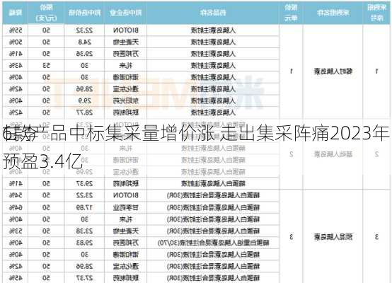 甘李
6款产品中标集采量增价涨 走出集采阵痛2023年预盈3.4亿