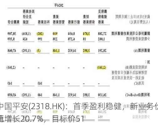 中国平安(2318.HK)：首季盈利稳健，新业务价值增长20.7%，目标价51
元