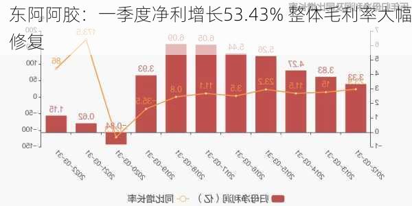 东阿阿胶：一季度净利增长53.43% 整体毛利率大幅修复
