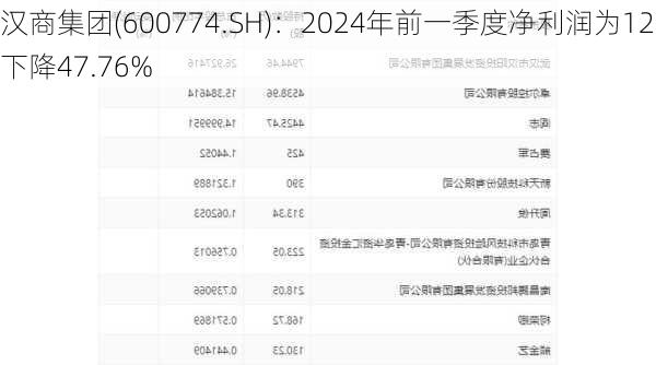 汉商集团(600774.SH)：2024年前一季度净利润为1267万元，同
下降47.76%