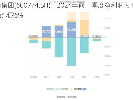 汉商集团(600774.SH)：2024年前一季度净利润为1267万元，同
下降47.76%