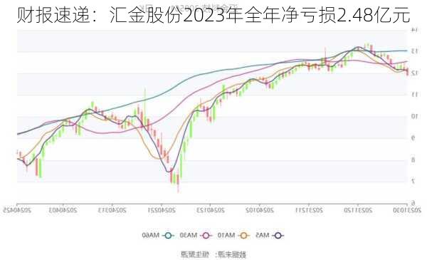 财报速递：汇金股份2023年全年净亏损2.48亿元