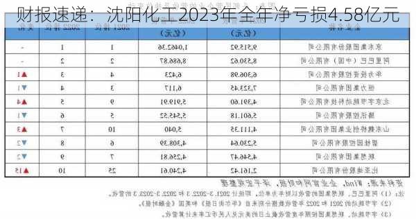 财报速递：沈阳化工2023年全年净亏损4.58亿元