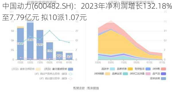 中国动力(600482.SH)：2023年净利润增长132.18%至7.79亿元 拟10派1.07元