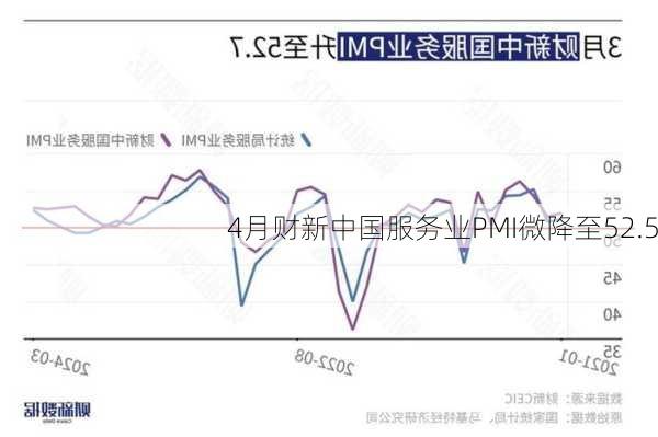 4月财新中国服务业PMI微降至52.5