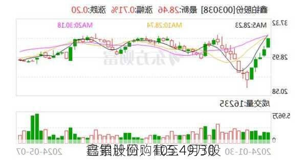 鑫铂股份：截至4月30
已累计回购105.49万股