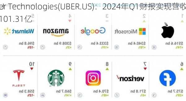 U
er Technologies(UBER.US)：2024年Q1财报实现营收101.31亿
